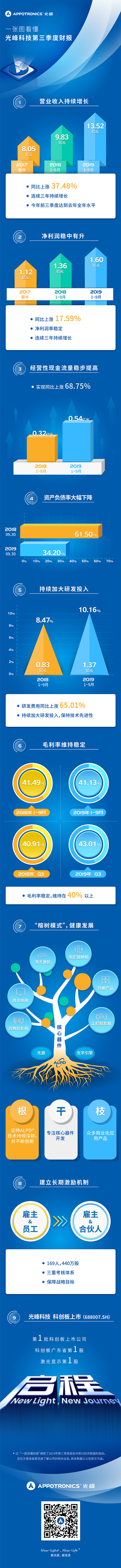 乐鱼体育科技2019第三季度财报